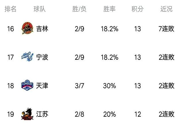 新疆男篮保持不败战绩，继续领跑积分榜的简单介绍
